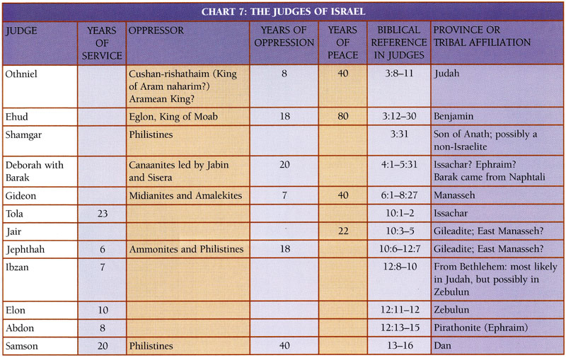 Judges Chart
